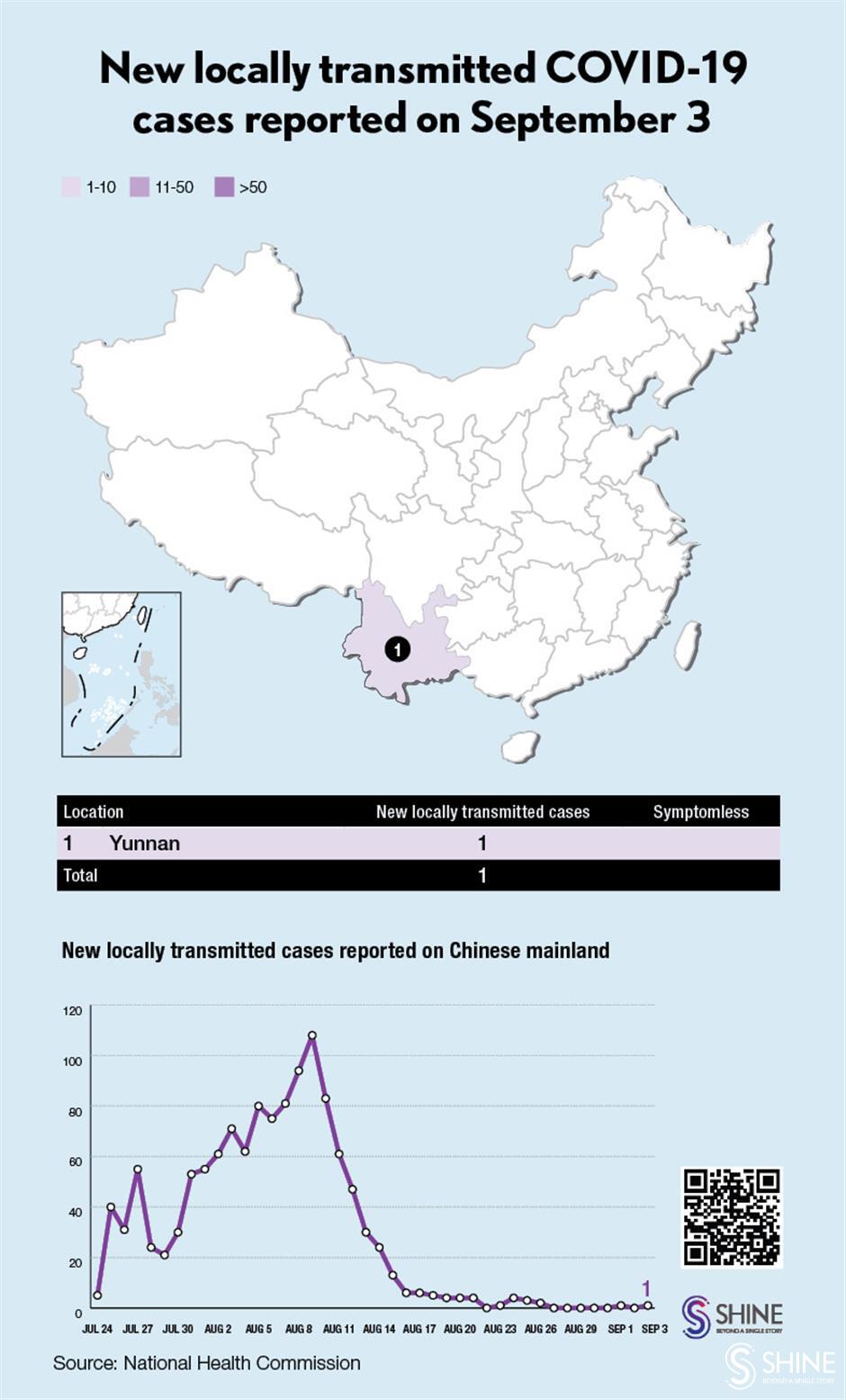 Chinese mainland reports 1 new locally transmitted COVID-19 case