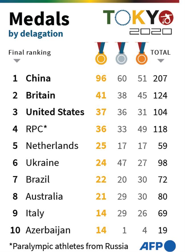 Tokyo bids colourful farewell to 'historic, fantastic' Paralympics