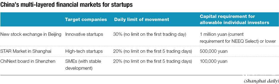 New Beijing stock exchange a beacon of hope for smaller companies