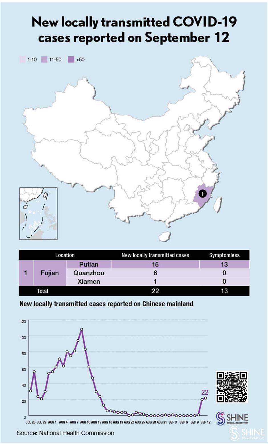 Chinese mainland reports 22 new locally transmitted COVID-19 cases