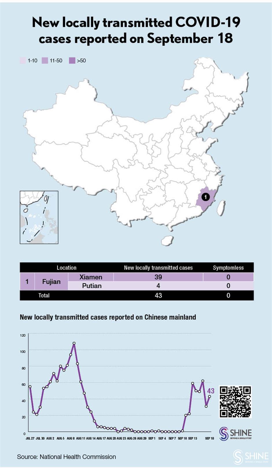 Chinese mainland reports 43 new locally transmitted COVID-19 cases