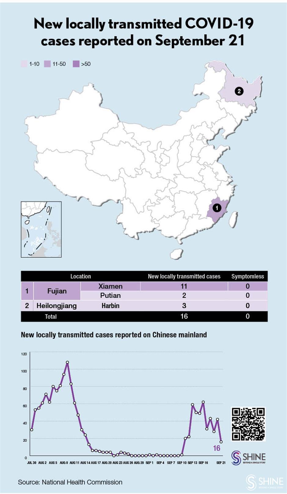 Chinese mainland reports 16 new locally transmitted COVID-19 cases