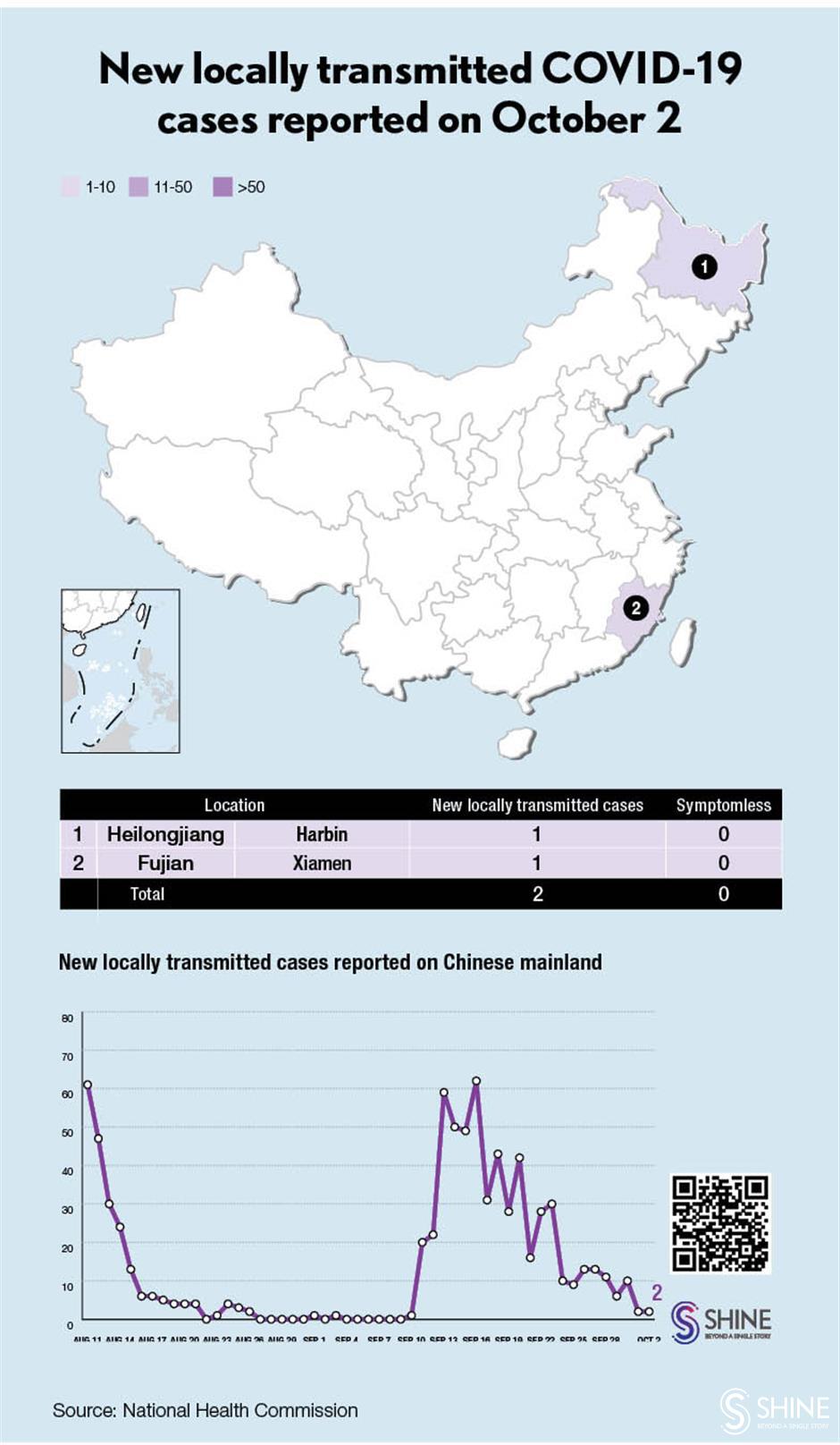 Chinese mainland reports 26 imported COVID-19 cases, 2 local infections