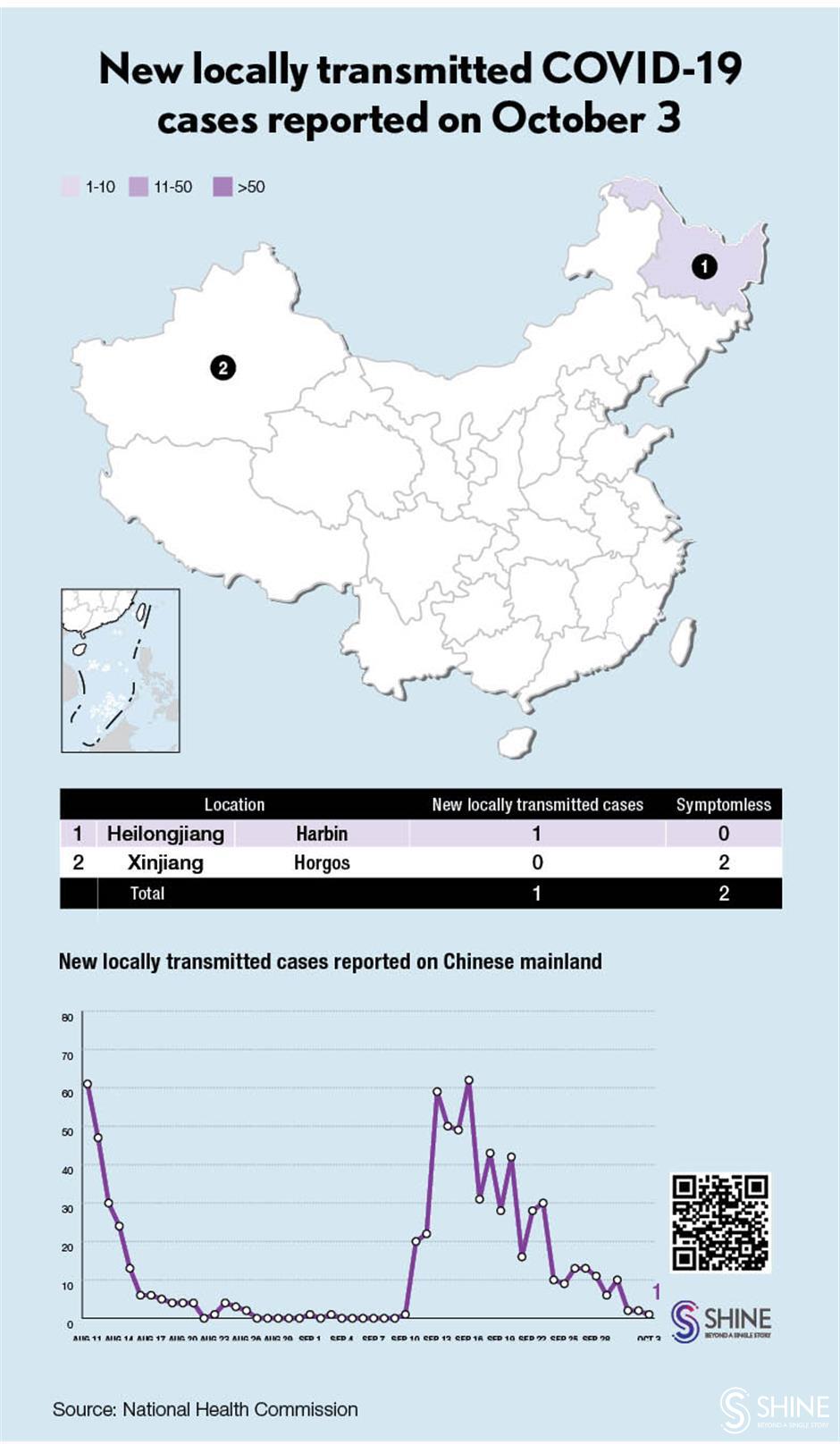 Chinese mainland reports 26 imported COVID-19 cases, 1 local infection