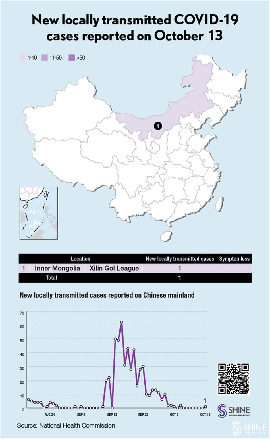 Chinese mainland reports 21 new COVID-19 cases