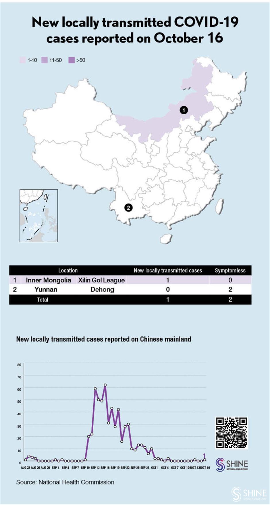 Chinese mainland reports 19 imported COVID-19 cases, 1 local infection