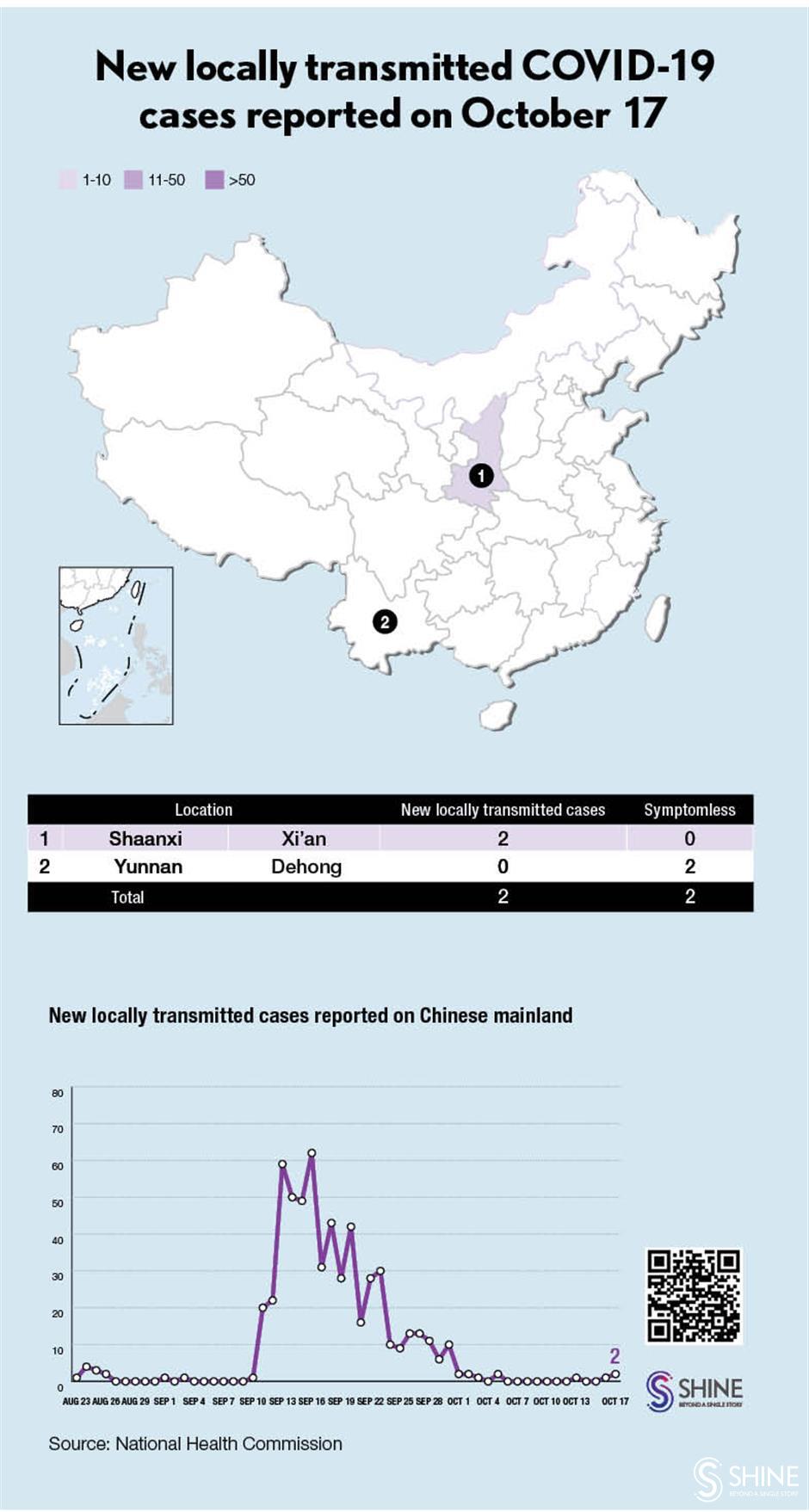 Chinese mainland reports 22 imported COVID-19 cases, 2 local infections