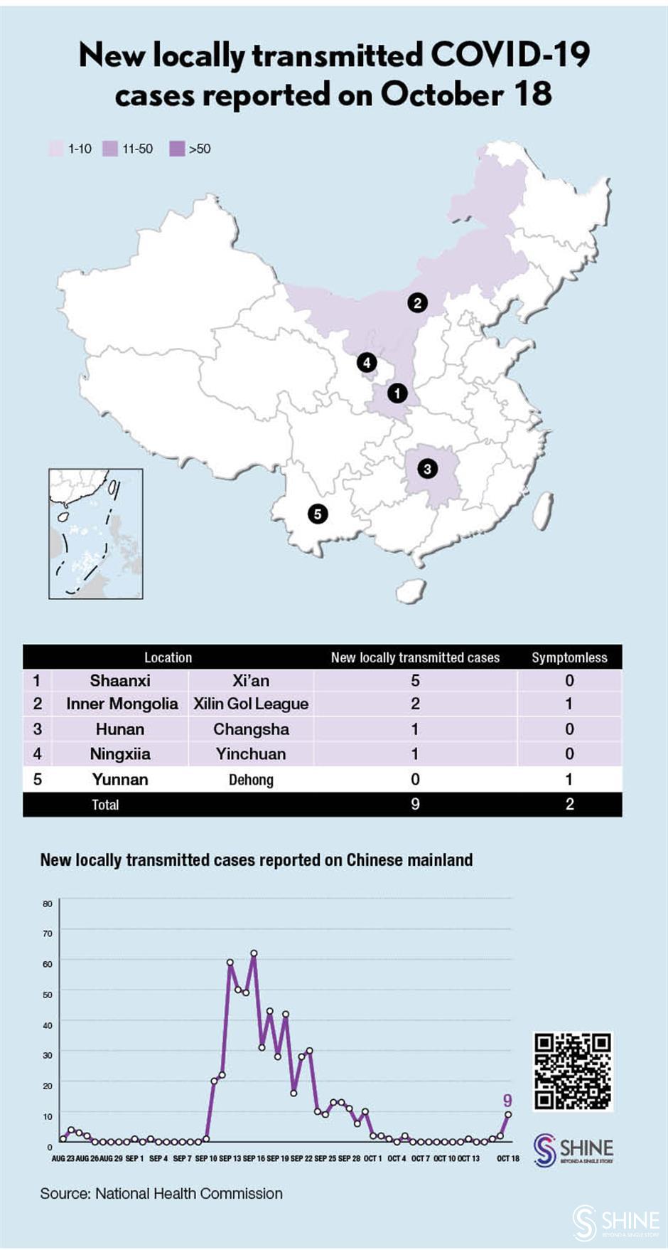 Chinese mainland reports 9 locally transmitted COVID-19 cases