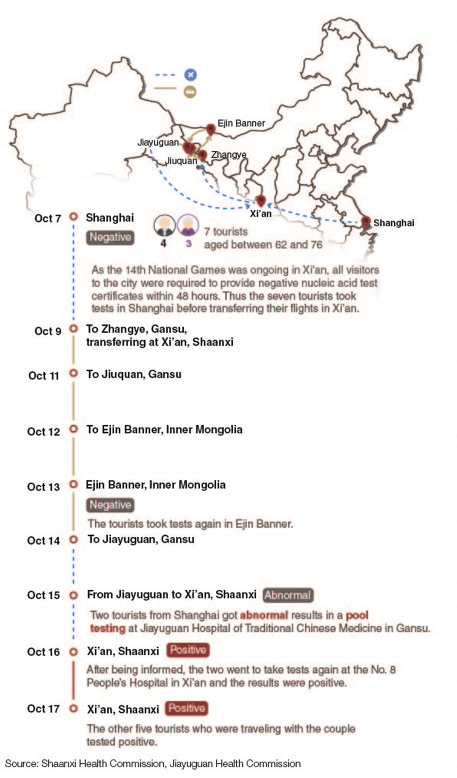 Shanghai tourists who tested positive in Xi'an violate no stipulation