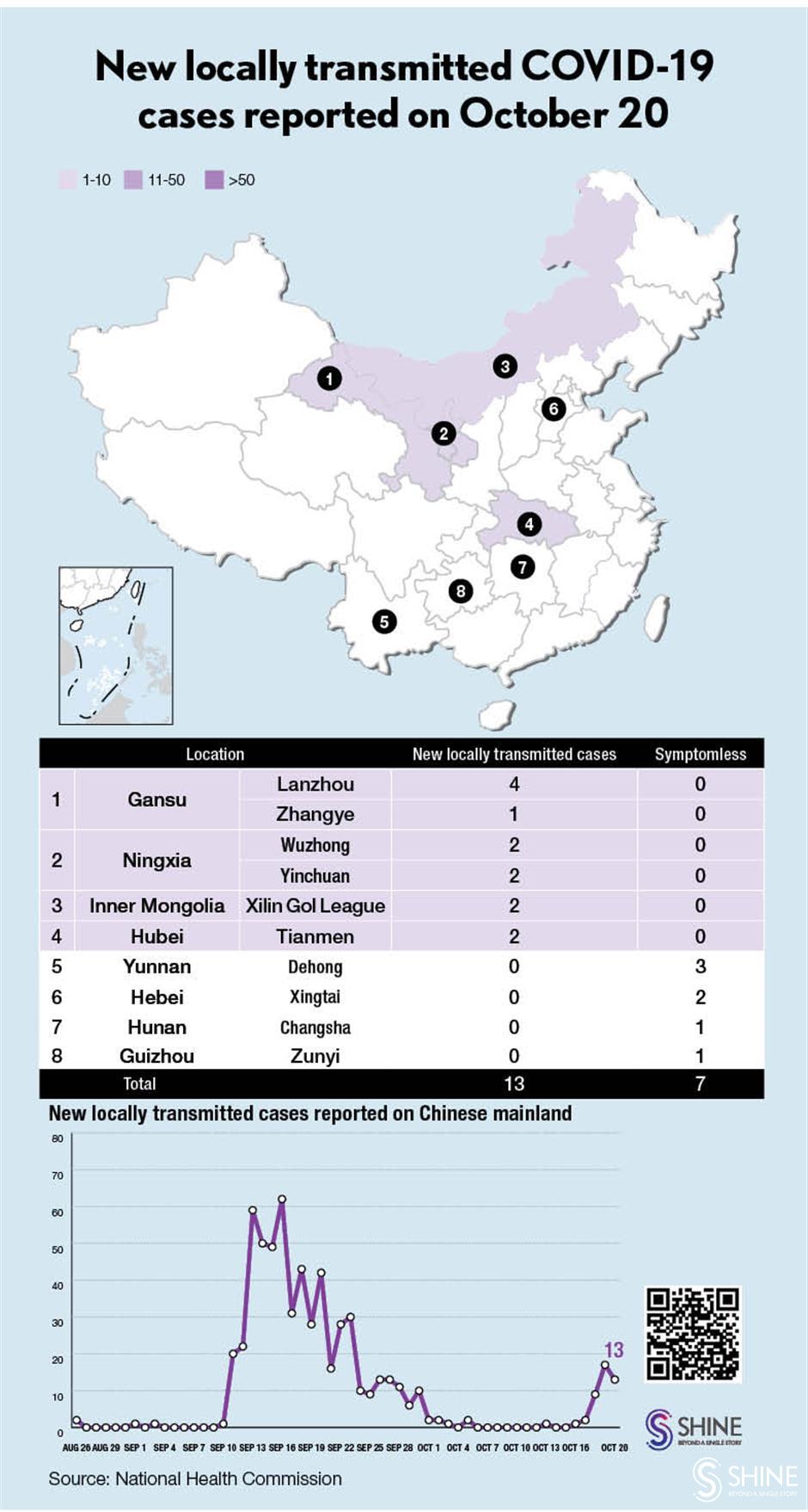 Chinese mainland reports 13 locally transmitted COVID-19 cases