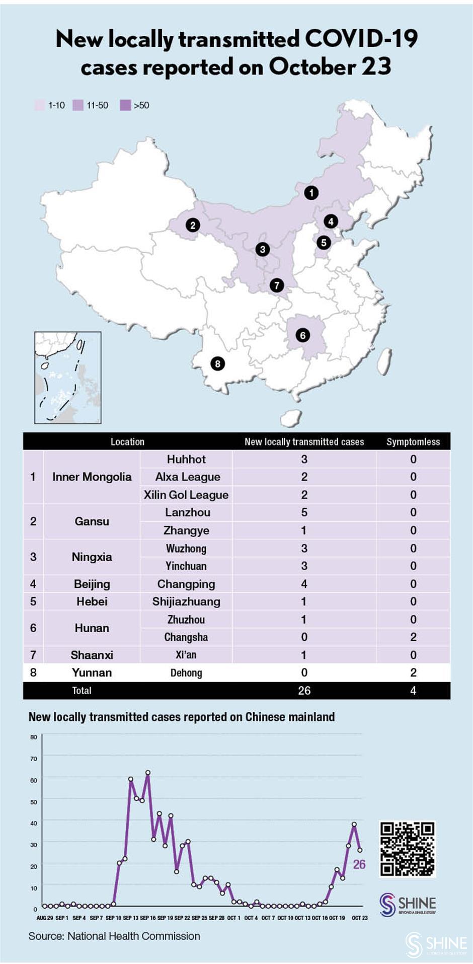 Chinese mainland reports 26 locally transmitted COVID-19 cases