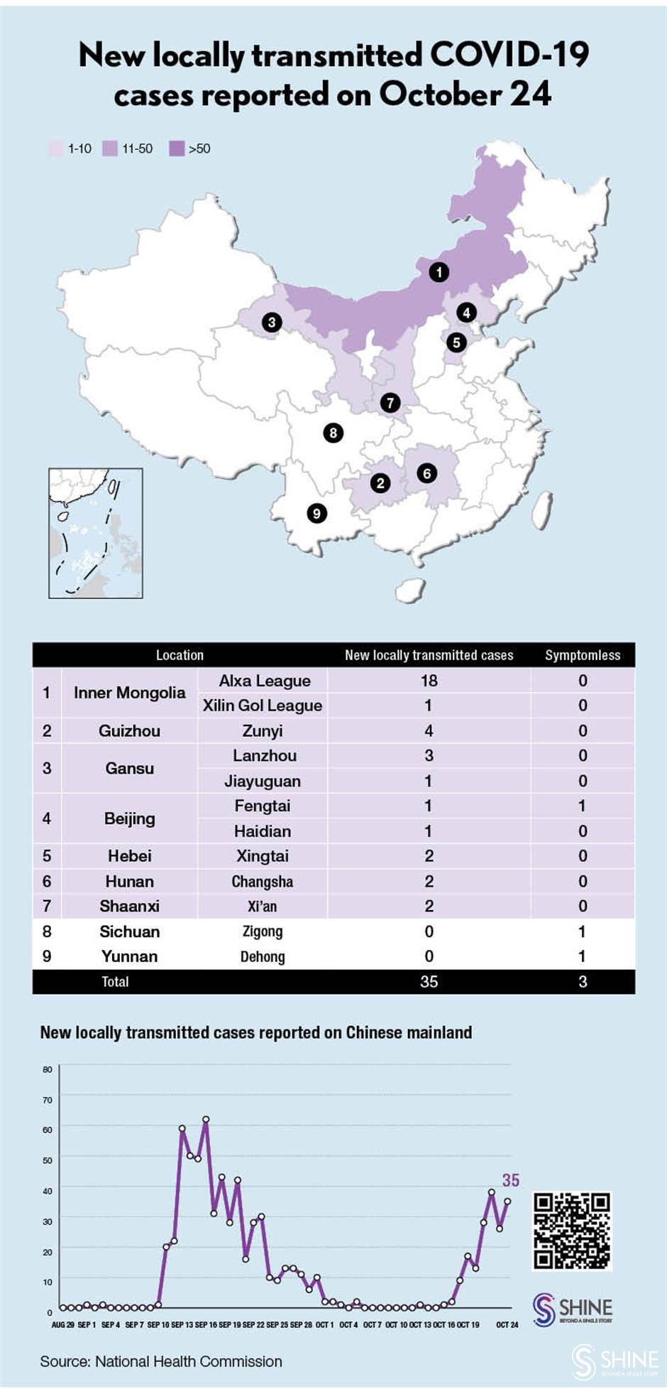 Chinese mainland reports 35 locally transmitted COVID-19 cases