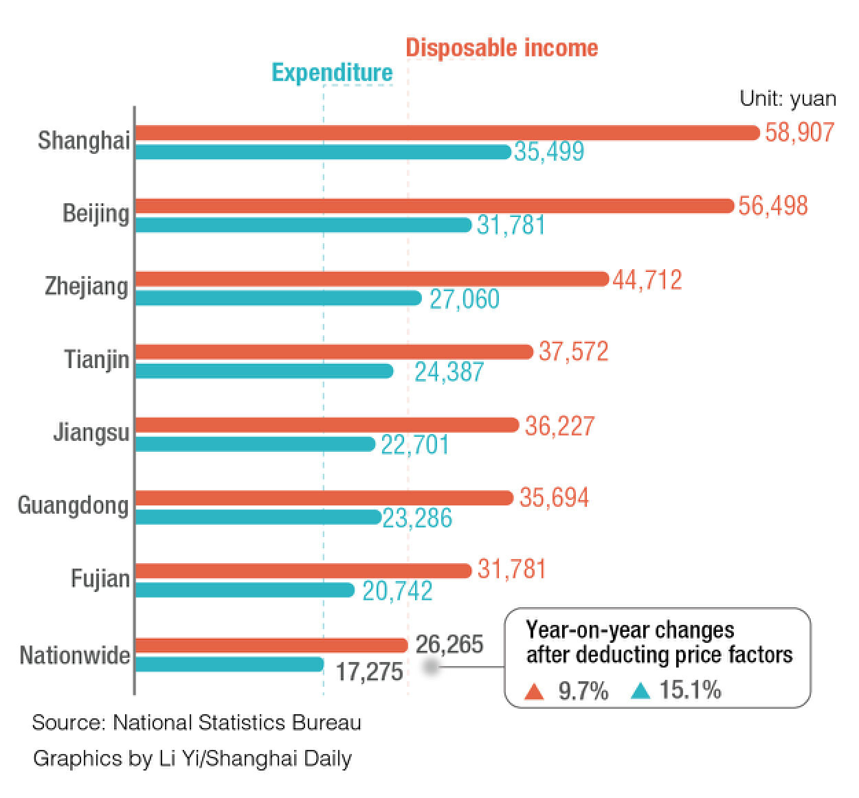 Shanghai again leads nation in spending SHINE News