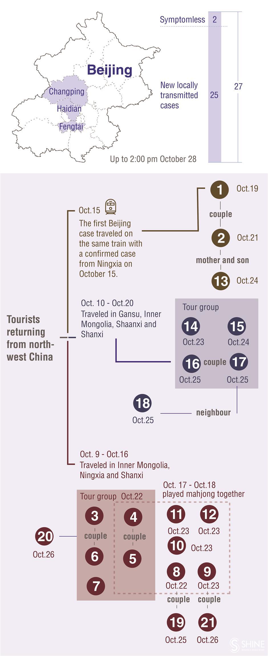 Beijing COVID-19 cases identified as having Delta variant