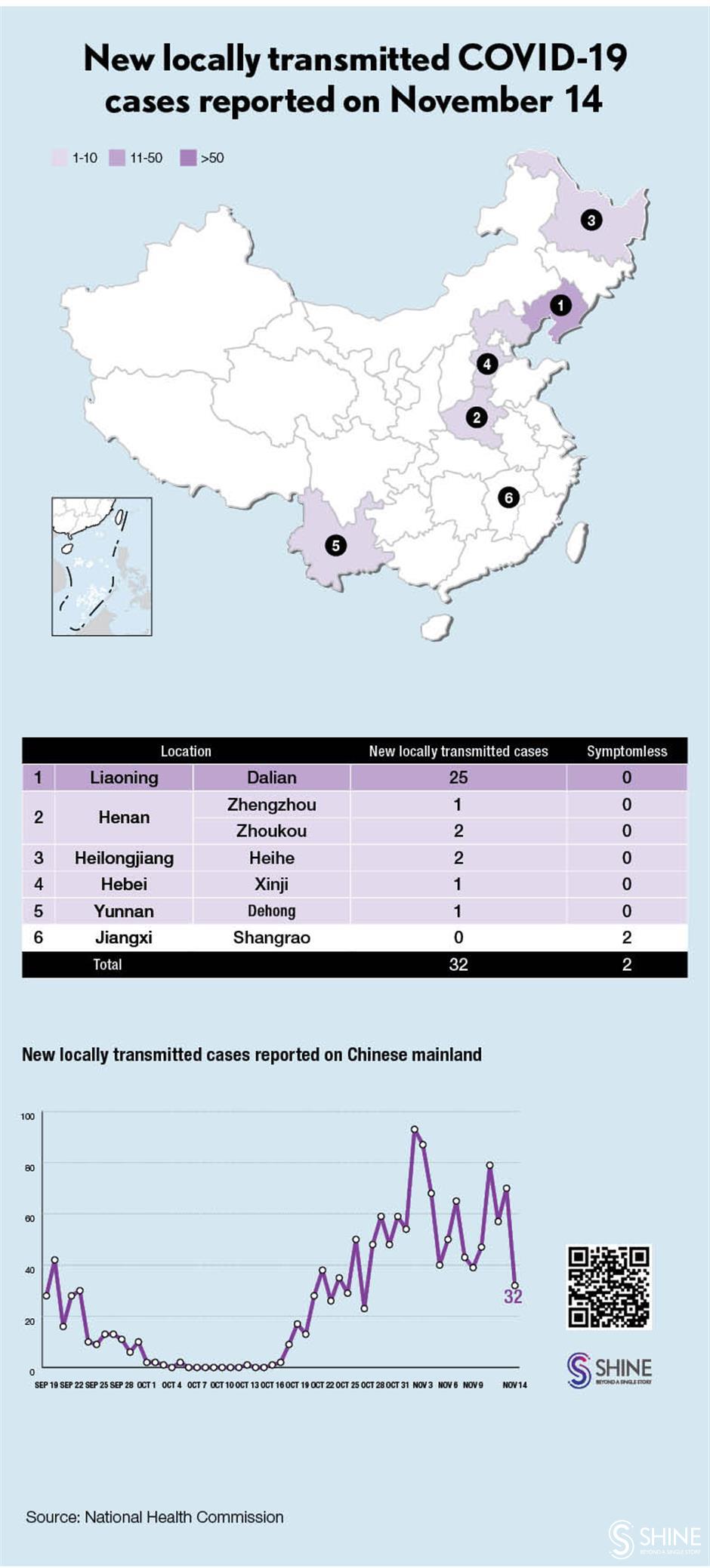 Chinese mainland reports 32 locally transmitted COVID-19 cases