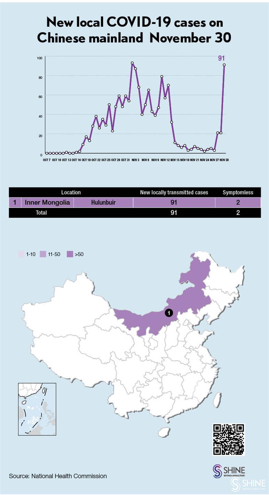 Chinese mainland reports 91 locally transmitted COVID-19 cases