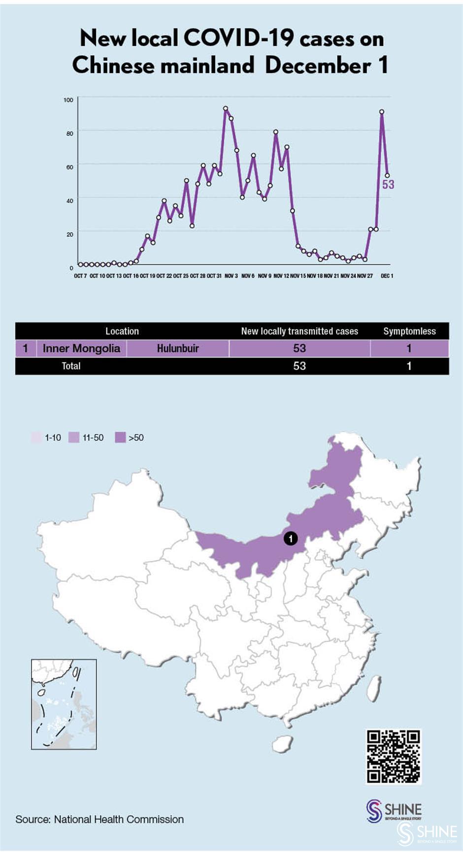 Chinese mainland reports 53 locally transmitted COVID-19 cases