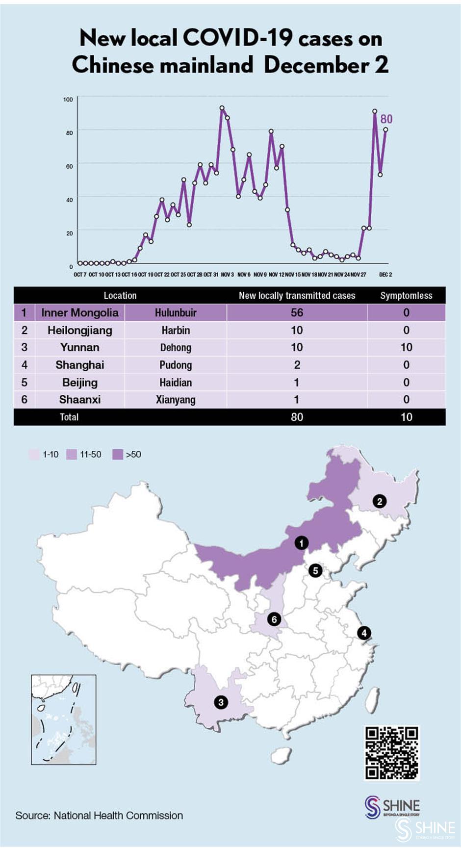 Chinese mainland reports 80 locally transmitted COVID-19 cases