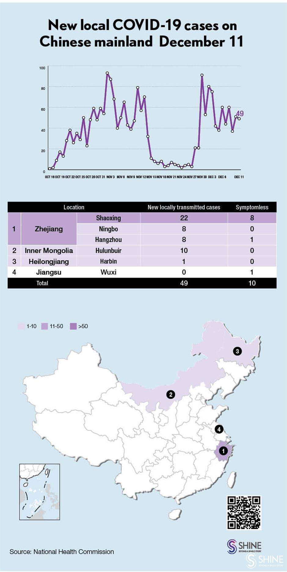 Chinese mainland reports 49 locally transmitted COVID-19 cases