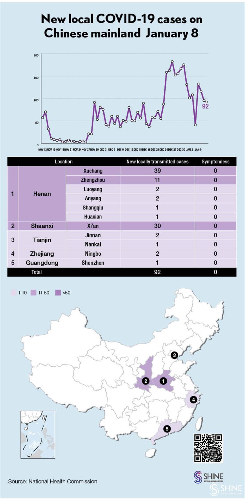 Chinese mainland reports 92 locally transmitted COVID-19 cases