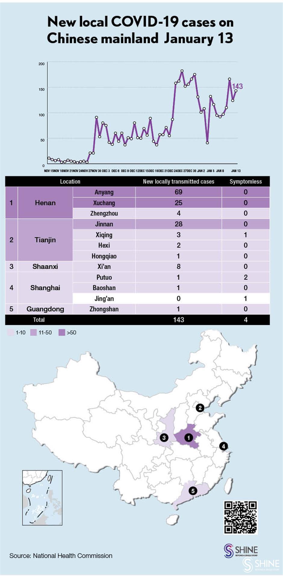 Chinese mainland reports 143 locally transmitted COVID-19 cases