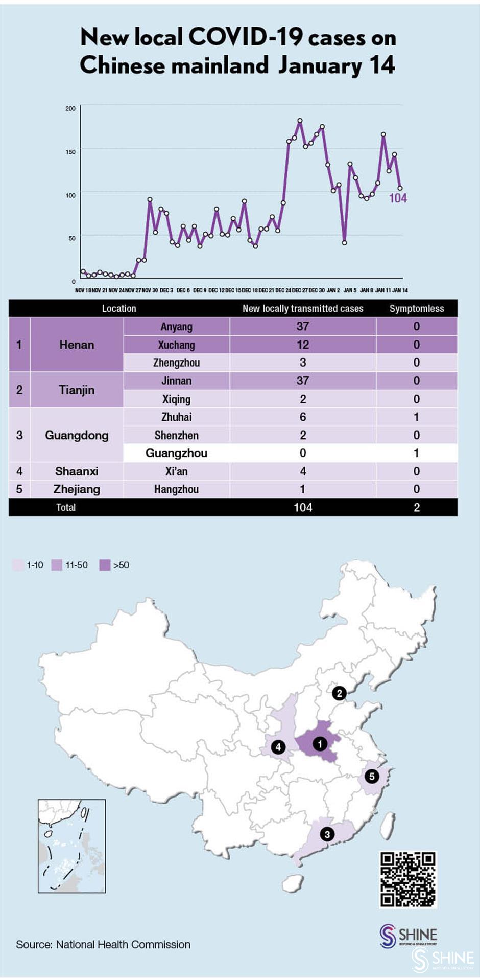 Chinese mainland reports 104 locally transmitted COVID-19 cases