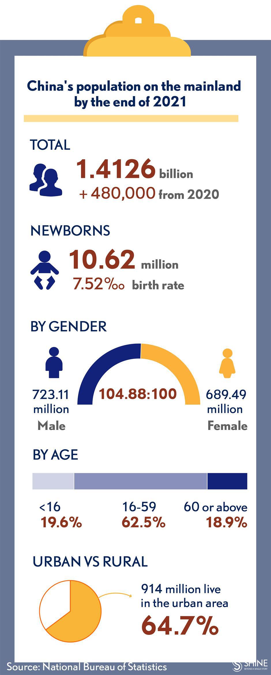 China's population continues to grow in 2021