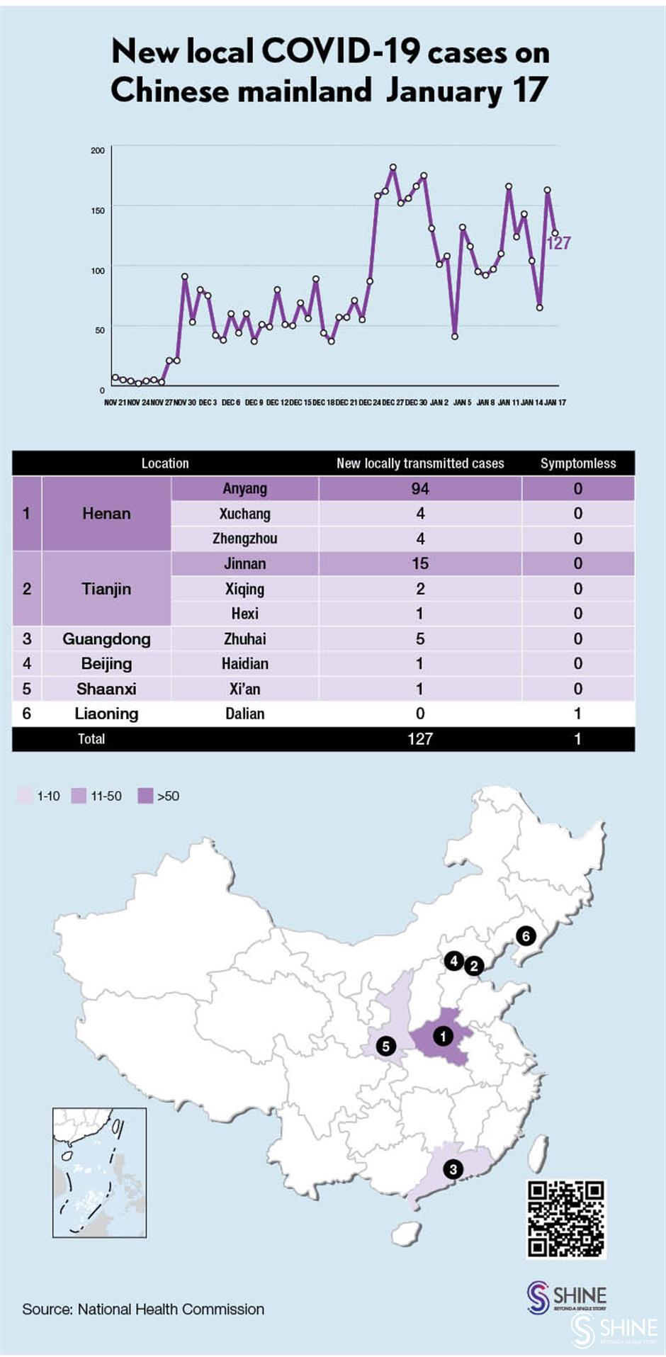 Chinese mainland reports 127 locally transmitted COVID-19 cases