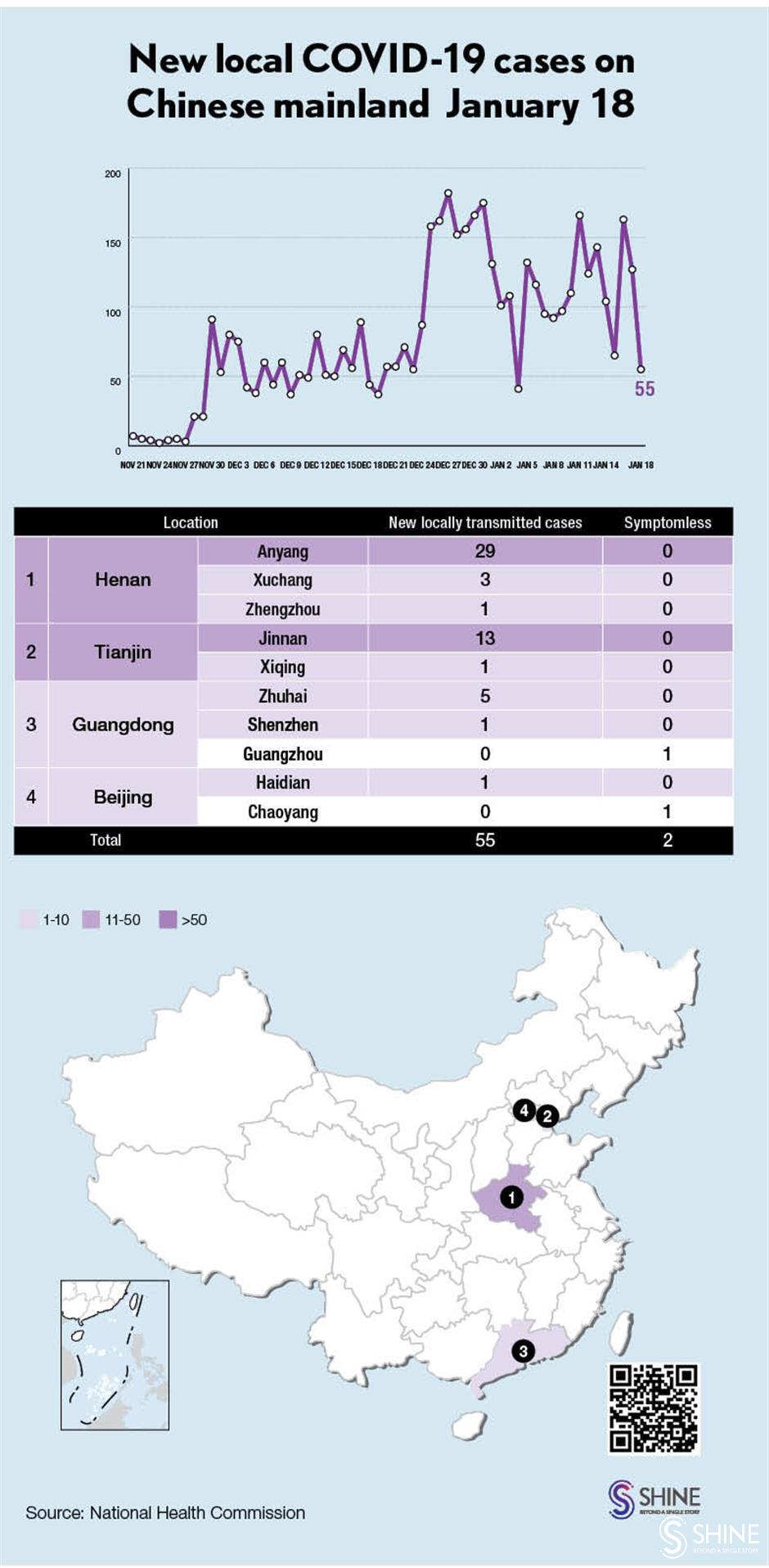 Chinese mainland's new local COVID-19 infections decline, 55 vs 127 a day ago