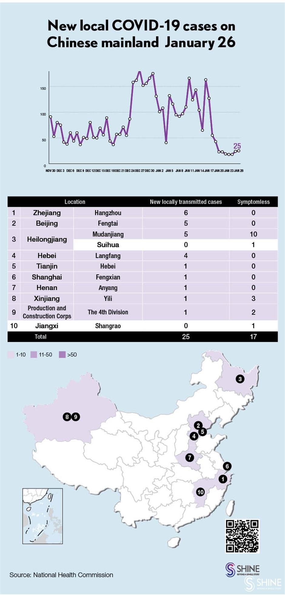 Chinese mainland reports 25 new local COVID-19 cases