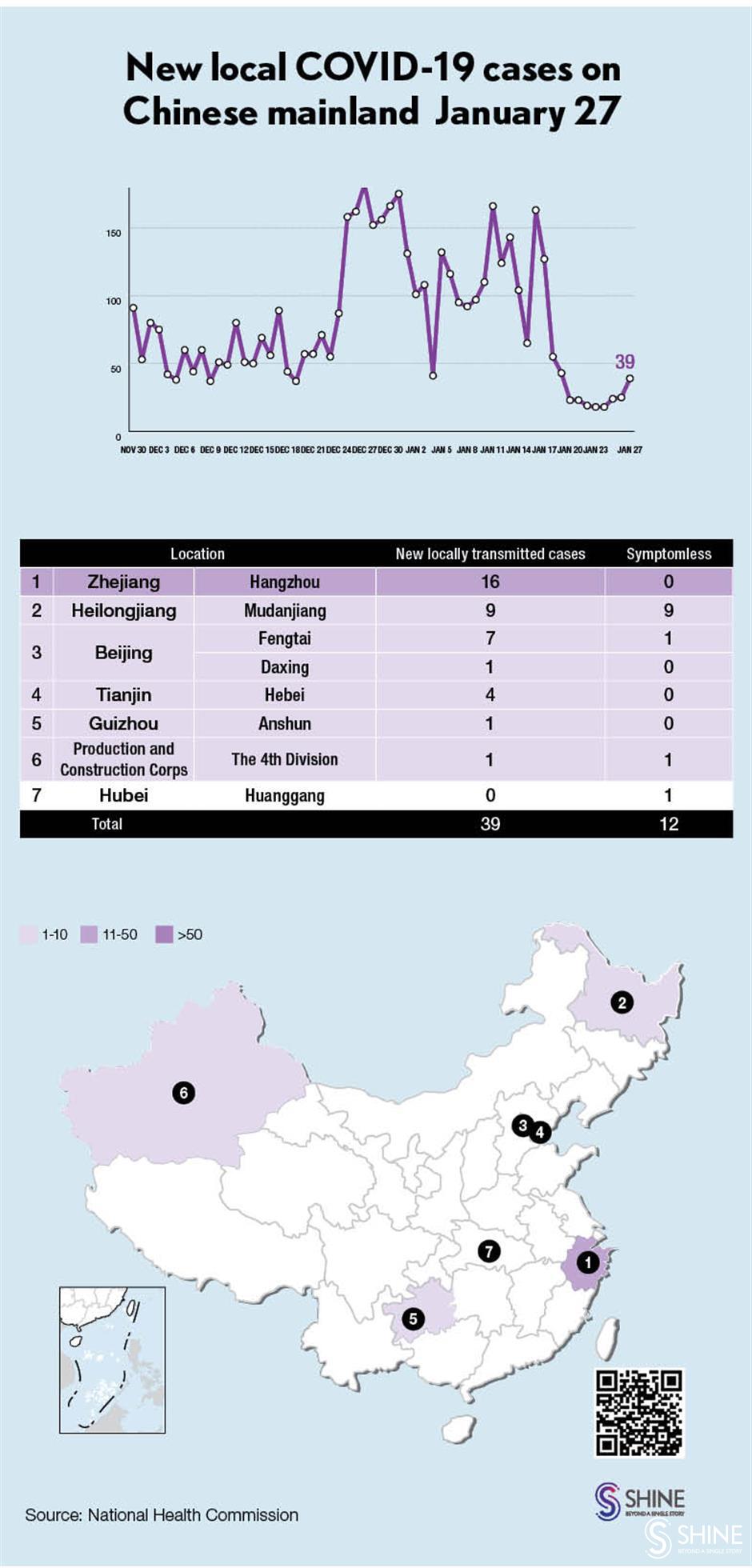 Chinese mainland reports 39 new local COVID-19 cases