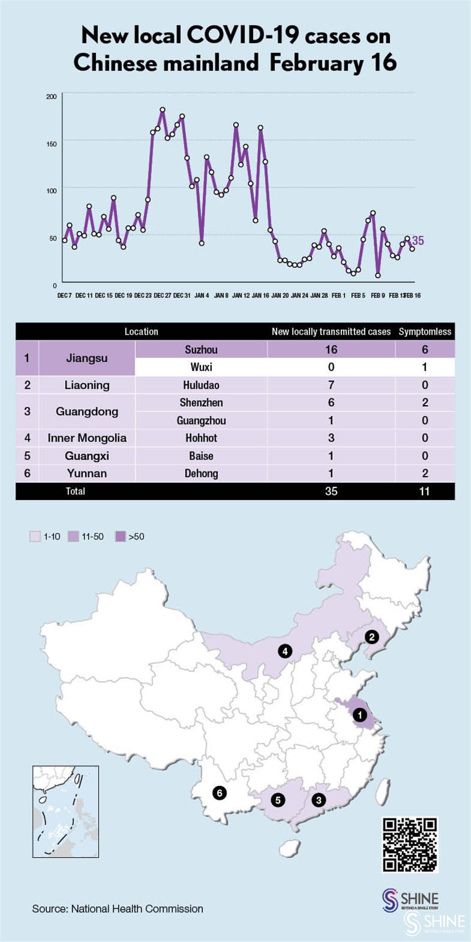 Chinese mainland reports 35 new local COVID-19 cases