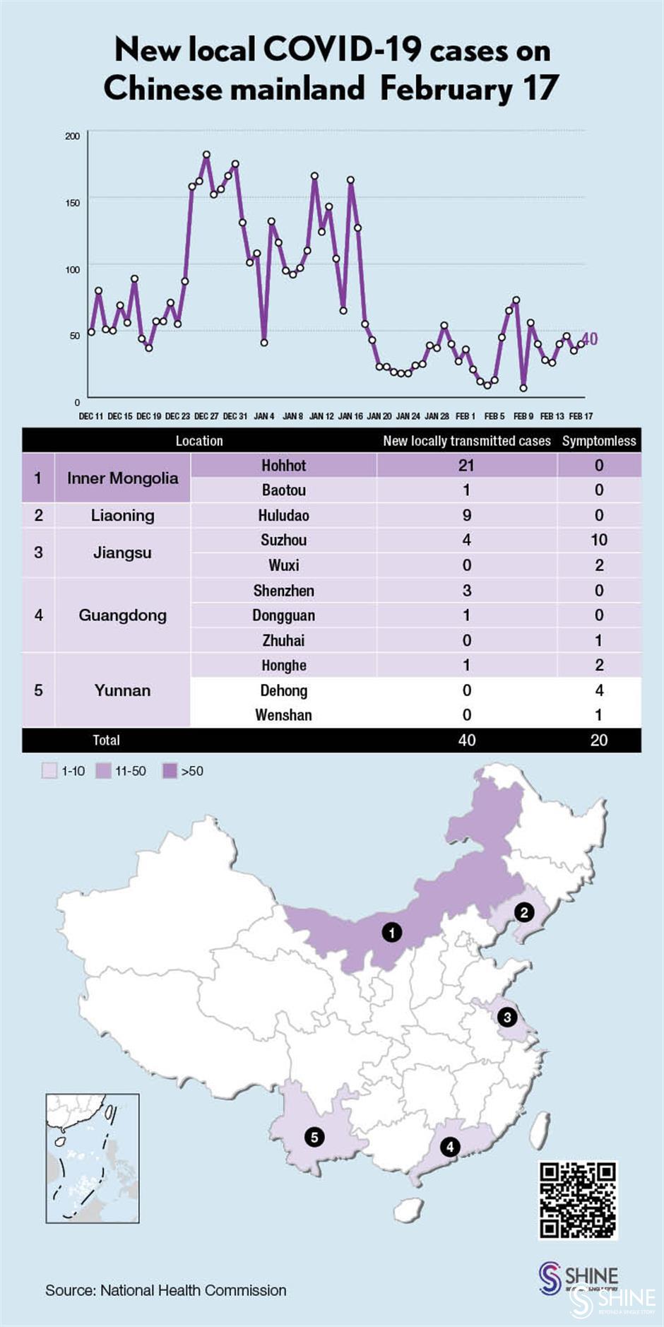 Chinese mainland reports 40 new local COVID-19 cases