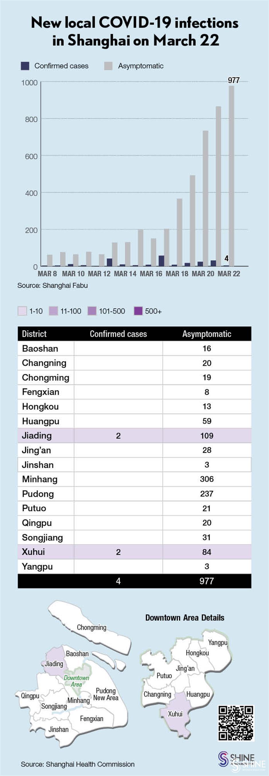 COVID-19 in Shanghai: 4 confirmed cases, 977 local asymptomatic infections