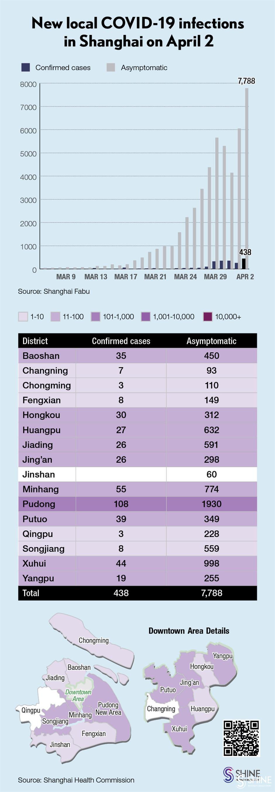 COVID-19 in Shanghai: 438 confirmed cases, 7,788 local asymptomatic infections