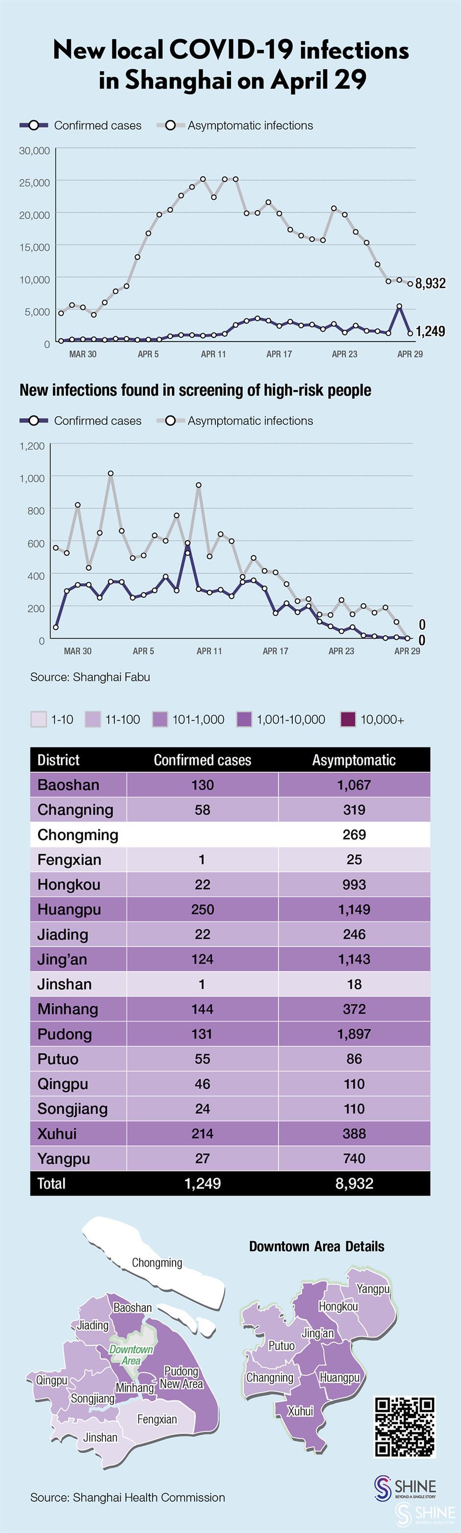 COVID-19 in Shanghai: 1,249 confirmed cases, 8,932 local asymptomatic infections