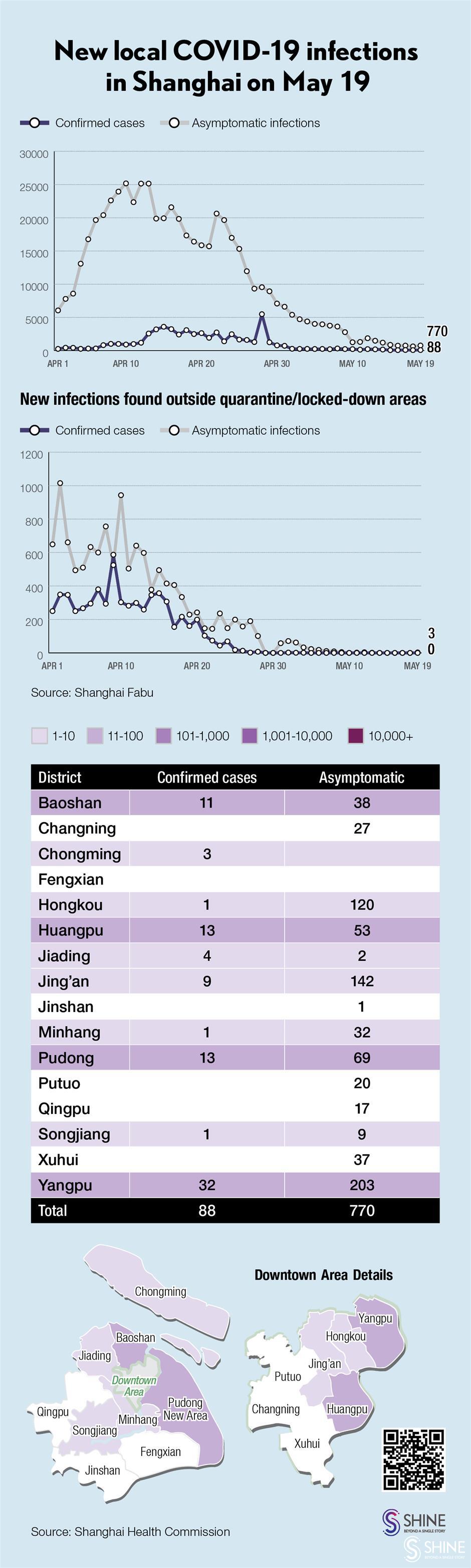 COVID-19 in Shanghai: 88 confirmed cases, 770 local asymptomatic infections