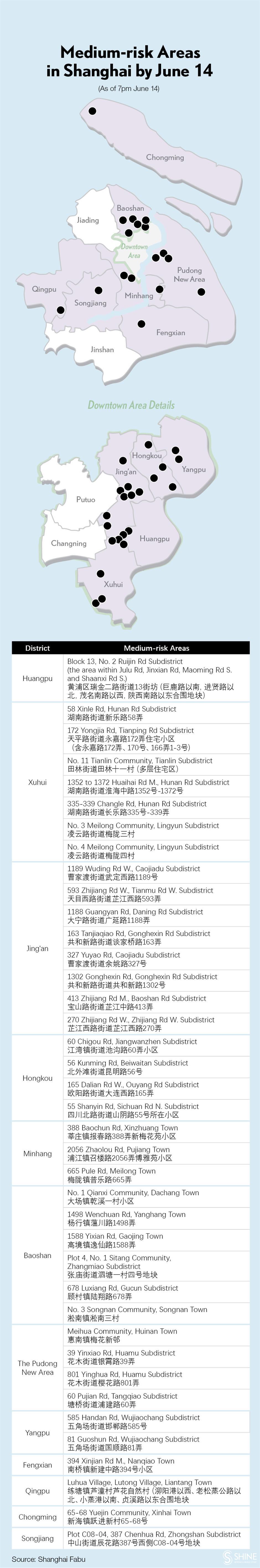 COVID-19 reminder: Shanghai's 39 medium-risk areas