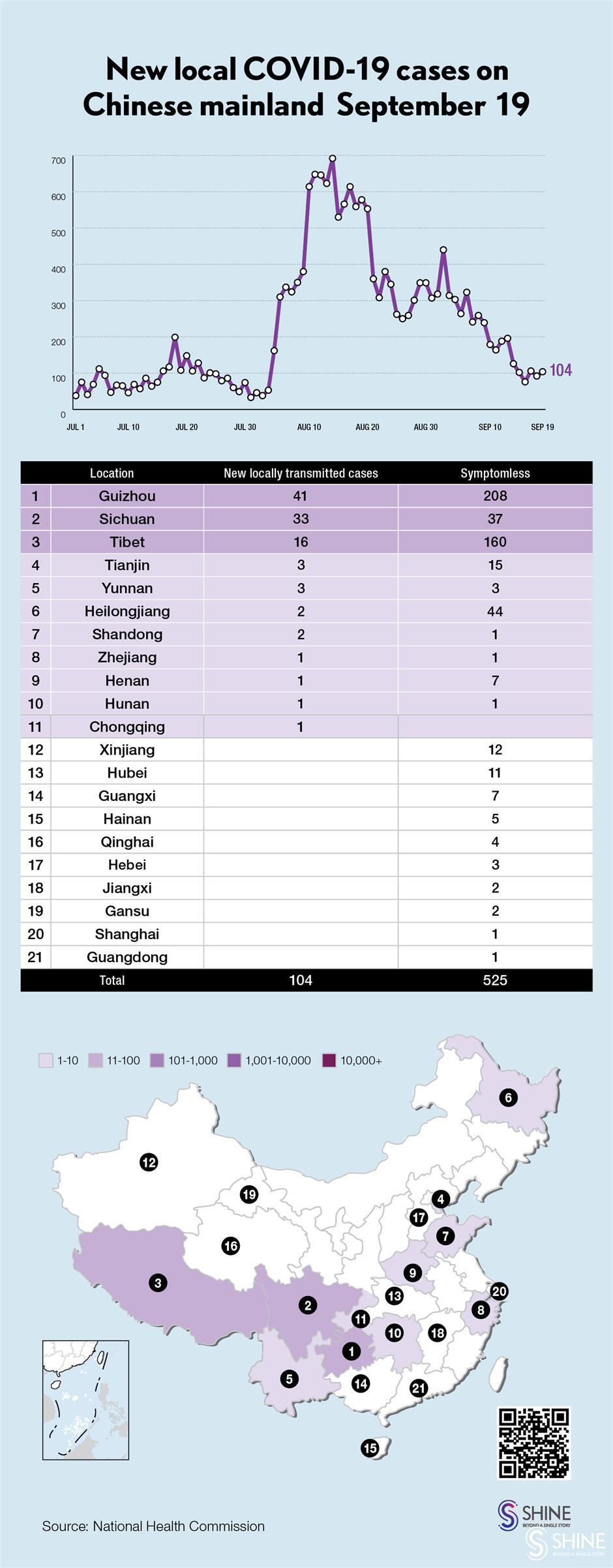 Chinese mainland reports 104 new local confirmed COVID-19 cases