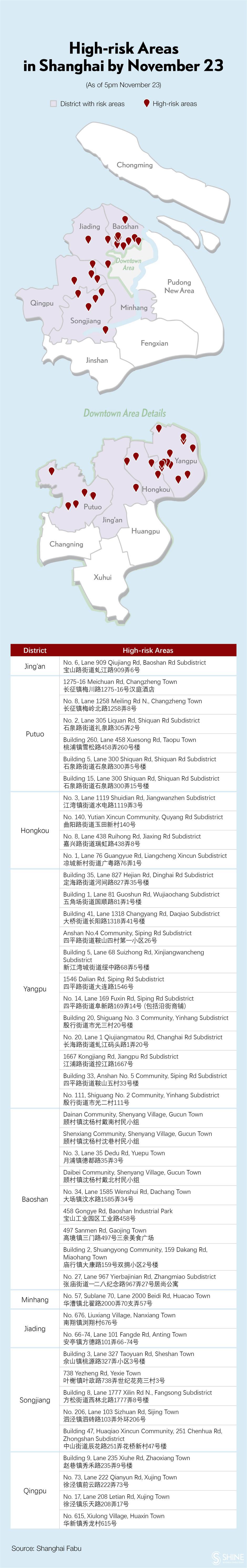 155 COVID-19 cases reported in Shanghai in three days