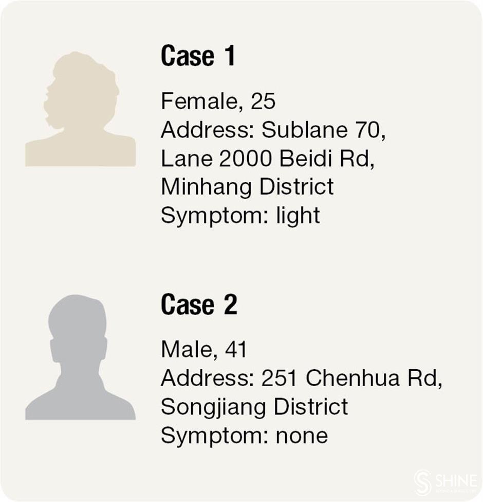 155 COVID-19 cases reported in Shanghai in three days