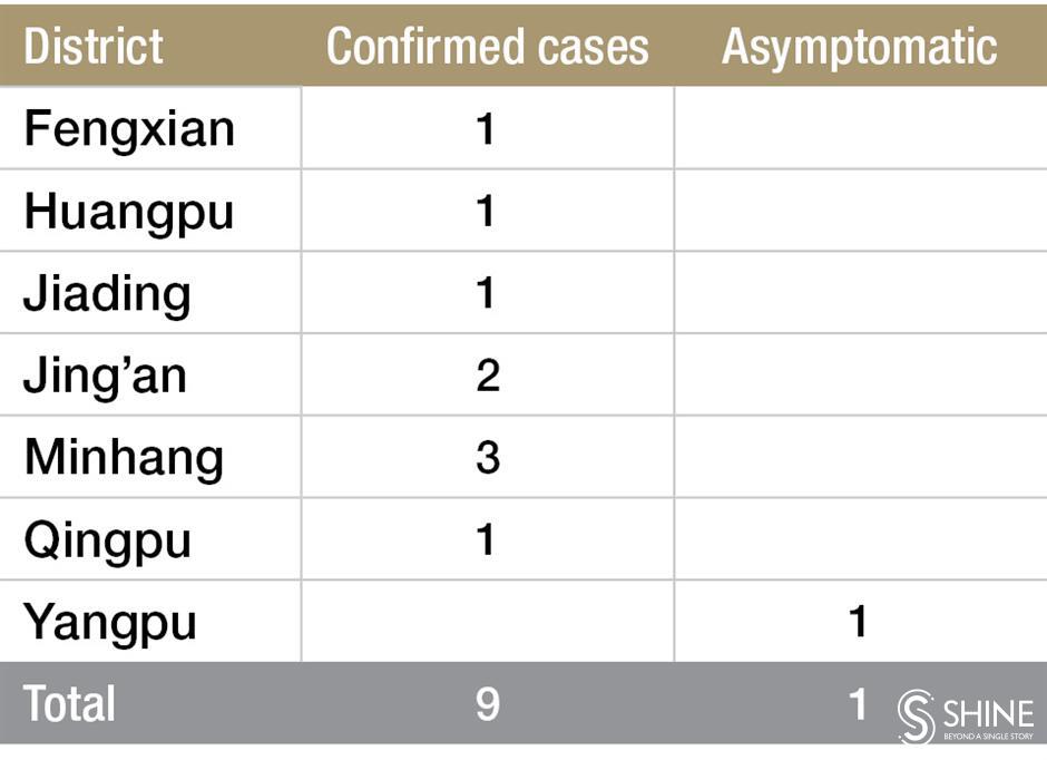 10 community cases reported as Shanghai eases PCR checks