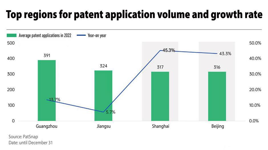 Patent applications for STAR-listed firms show rapid increase