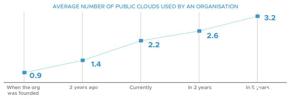 Multi-cloud becoming business trend to cope with surging demands