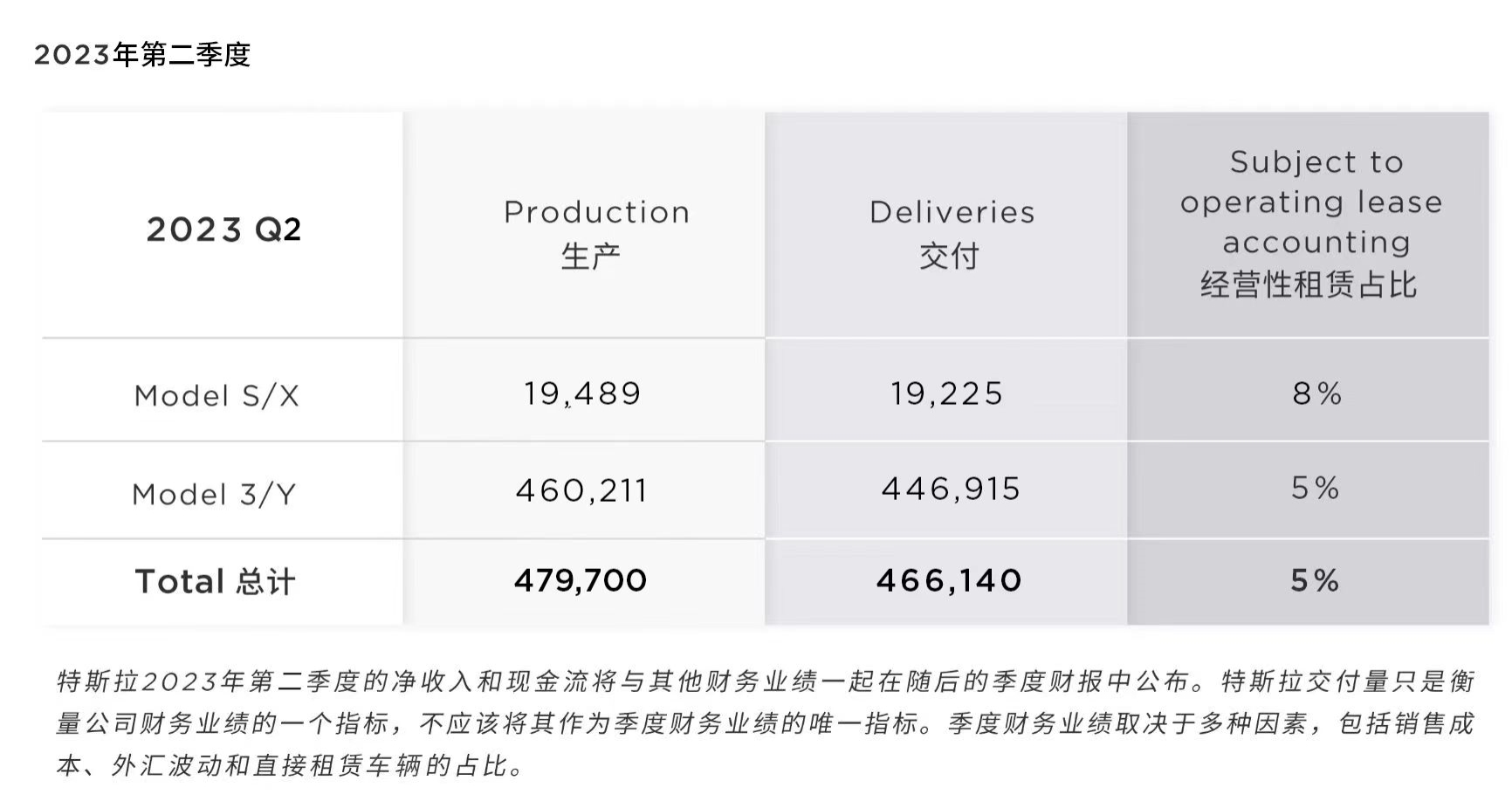 Tesla sets new single-quarter record for deliveries - City News Service