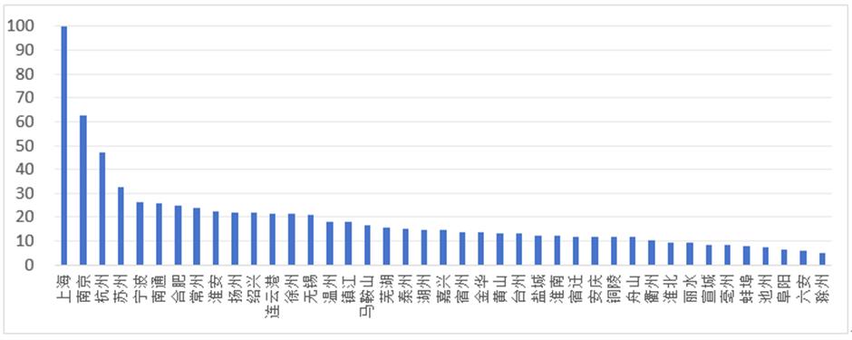 荣登榜首!上海率先进入全域休闲化发展阶段,彰显区域休闲发展新效能