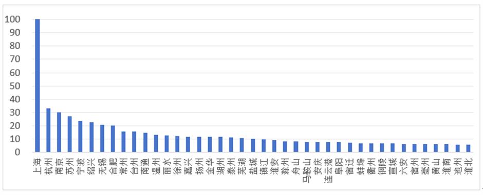 荣登榜首!上海率先进入全域休闲化发展阶段,彰显区域休闲发展新效能