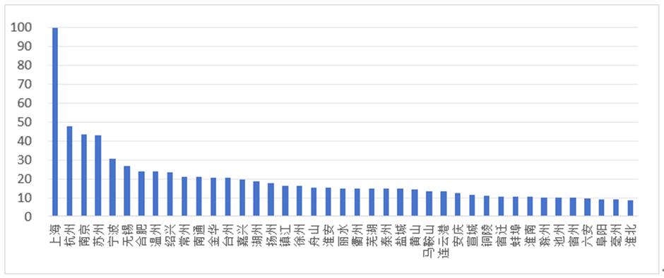 荣登榜首!上海率先进入全域休闲化发展阶段,彰显区域休闲发展新效能