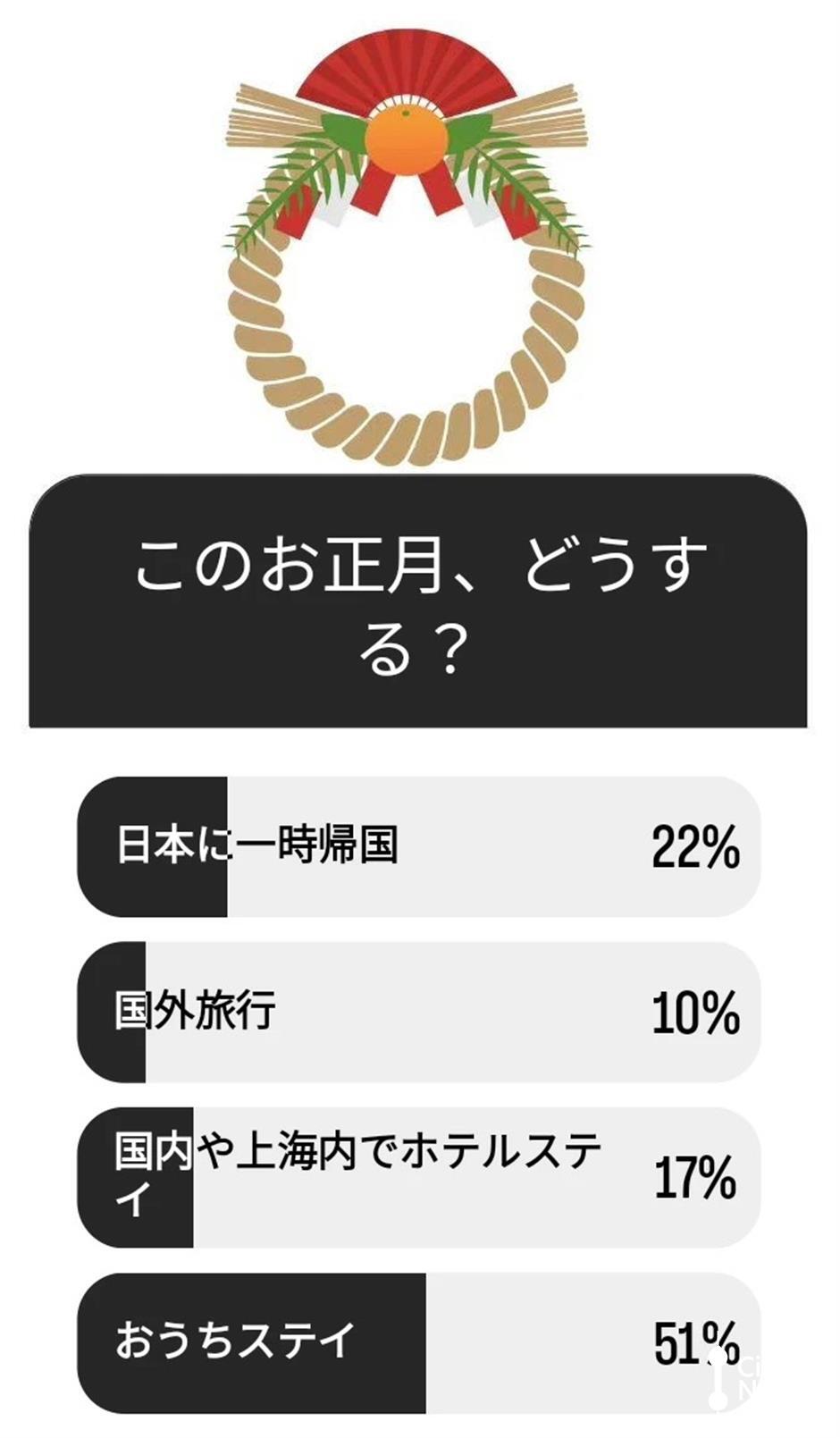 上海で日本人の多くはどんな年末年始を過ごしているの?