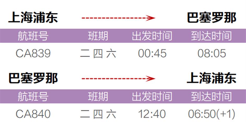 复航!上海往返巴塞罗那解锁新风景